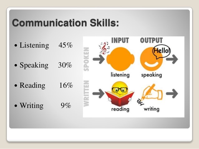 speaking writing reading listening skills