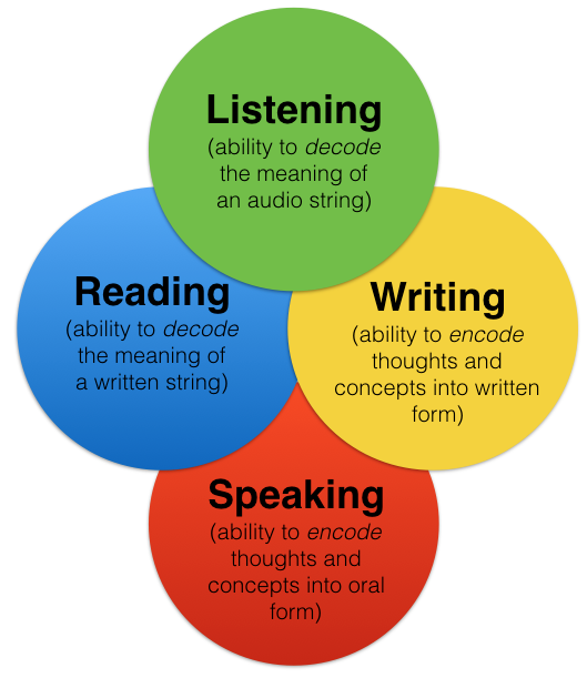 speaking writing reading listening skills